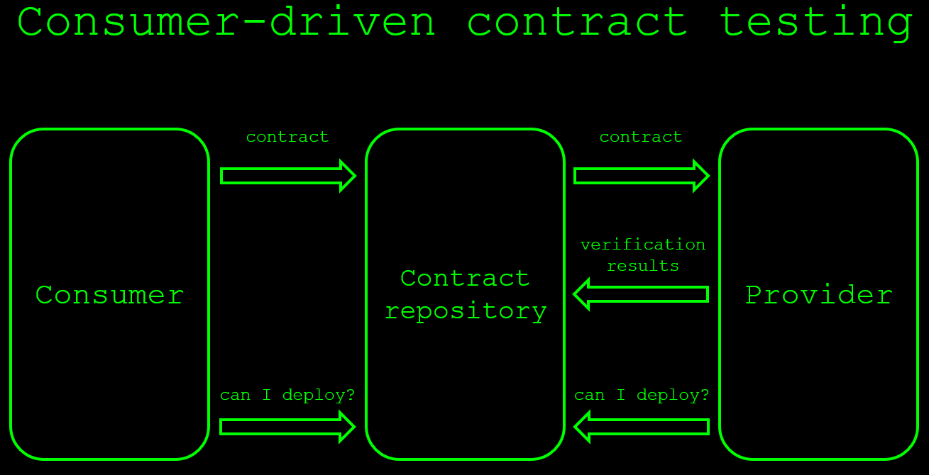 contract_testing_flow